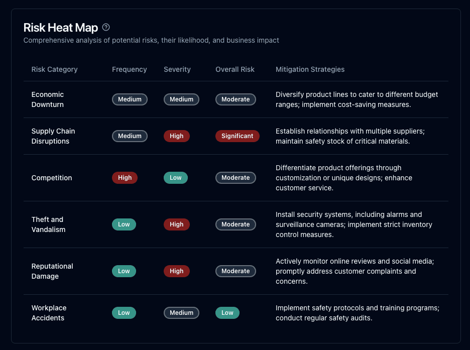 Quantified risk assessment dashboard with 0-100 scoring